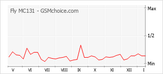 Gráfico de los cambios de popularidad Fly MC131