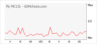 Le graphique de popularité de Fly MC131