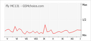 Traçar mudanças de populariedade do telemóvel Fly MC131