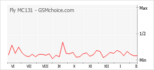 Диаграмма изменений популярности телефона Fly MC131