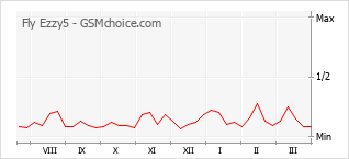 Traçar mudanças de populariedade do telemóvel Fly Ezzy5