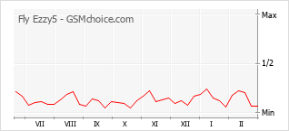 手機聲望改變圖表 Fly Ezzy5