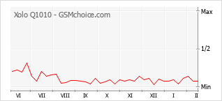 Diagramm der Poplularitätveränderungen von Xolo Q1010