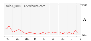 Grafico di modifiche della popolarità del telefono cellulare Xolo Q1010