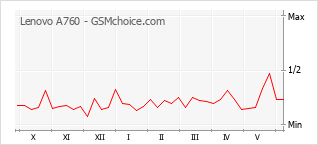 Grafico di modifiche della popolarità del telefono cellulare Lenovo A760
