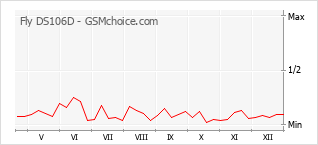 Gráfico de los cambios de popularidad Fly DS106D