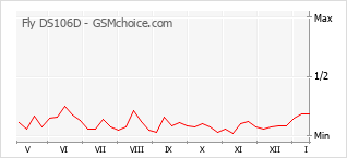 Le graphique de popularité de Fly DS106D
