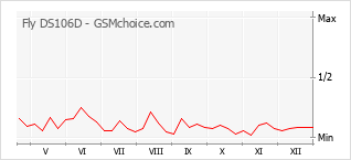 Grafico di modifiche della popolarità del telefono cellulare Fly DS106D