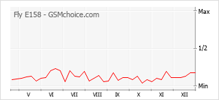 Gráfico de los cambios de popularidad Fly E158