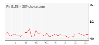 Le graphique de popularité de Fly E158