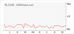 Grafico di modifiche della popolarità del telefono cellulare Fly E158