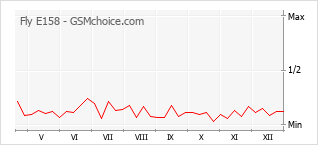 Populariteit van de telefoon: diagram Fly E158