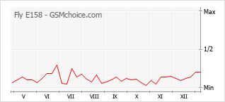 手机声望改变图表 Fly E158