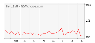 手機聲望改變圖表 Fly E158