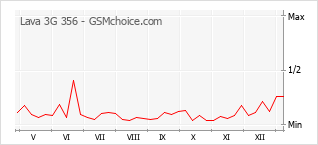 Gráfico de los cambios de popularidad Lava 3G 356