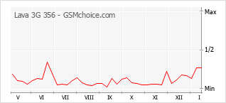 Grafico di modifiche della popolarità del telefono cellulare Lava 3G 356