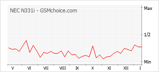 Diagramm der Poplularitätveränderungen von NEC N331i
