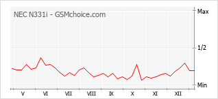 Gráfico de los cambios de popularidad NEC N331i