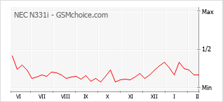 Le graphique de popularité de NEC N331i