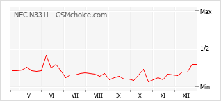 Grafico di modifiche della popolarità del telefono cellulare NEC N331i