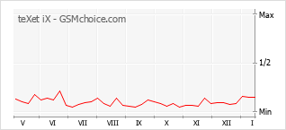 Popularity chart of teXet iX