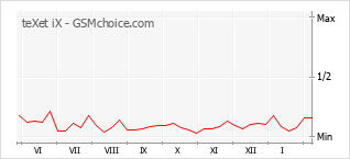 Le graphique de popularité de teXet iX