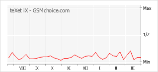 Grafico di modifiche della popolarità del telefono cellulare teXet iX
