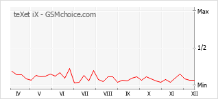 Populariteit van de telefoon: diagram teXet iX