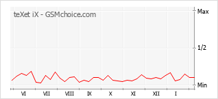 Traçar mudanças de populariedade do telemóvel teXet iX