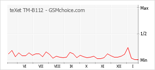 Diagramm der Poplularitätveränderungen von teXet TM-B112