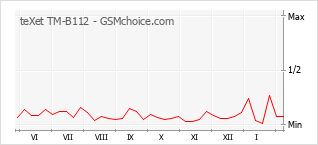 Gráfico de los cambios de popularidad teXet TM-B112