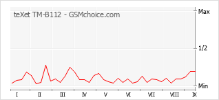 Le graphique de popularité de teXet TM-B112
