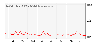 Grafico di modifiche della popolarità del telefono cellulare teXet TM-B112