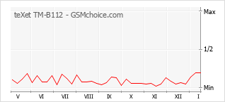 Populariteit van de telefoon: diagram teXet TM-B112