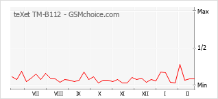 Traçar mudanças de populariedade do telemóvel teXet TM-B112