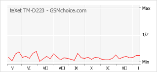 Gráfico de los cambios de popularidad teXet TM-D223