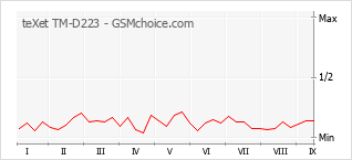 Le graphique de popularité de teXet TM-D223