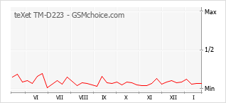 Grafico di modifiche della popolarità del telefono cellulare teXet TM-D223