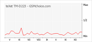 Диаграмма изменений популярности телефона teXet TM-D223