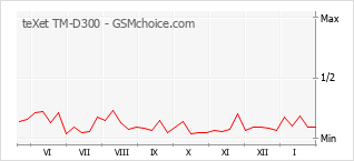 Diagramm der Poplularitätveränderungen von teXet TM-D300