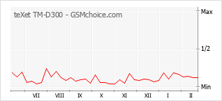 Gráfico de los cambios de popularidad teXet TM-D300