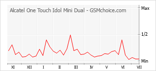 Gráfico de los cambios de popularidad Alcatel One Touch Idol Mini Dual