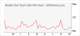 Le graphique de popularité de Alcatel One Touch Idol Mini Dual