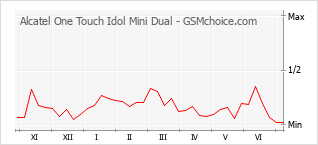 手机声望改变图表 Alcatel One Touch Idol Mini Dual