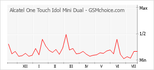 手機聲望改變圖表 Alcatel One Touch Idol Mini Dual