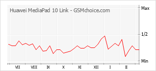 Diagramm der Poplularitätveränderungen von Huawei MediaPad 10 Link