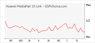 Grafico di modifiche della popolarità del telefono cellulare Huawei MediaPad 10 Link