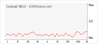 Popularity chart of Coolpad 8816