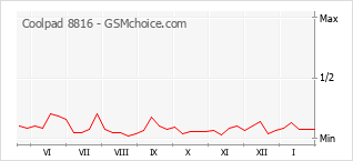 Gráfico de los cambios de popularidad Coolpad 8816