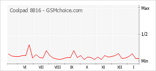 Grafico di modifiche della popolarità del telefono cellulare Coolpad 8816